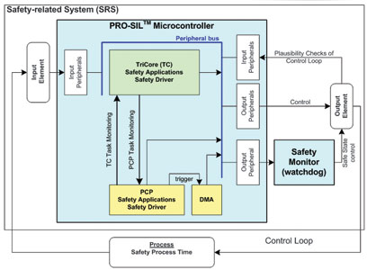 Figure 2. A safety-related system using a TriCore as the main controller, a safety monitor chip (watchdog) and the SafeTCore test software library.